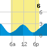 Narragansett Pier tide chart for Wednesday, May 6, 2026