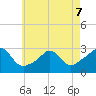 Narragansett Pier tide chart for Thursday, May 7, 2026
