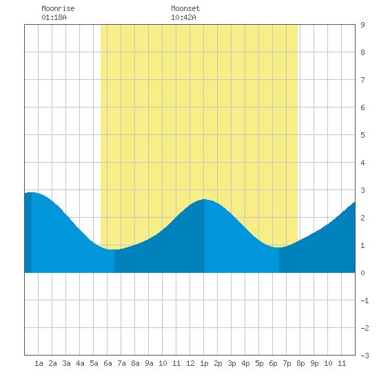 Narragansett Pier tide chart for Friday, May 8, 2026