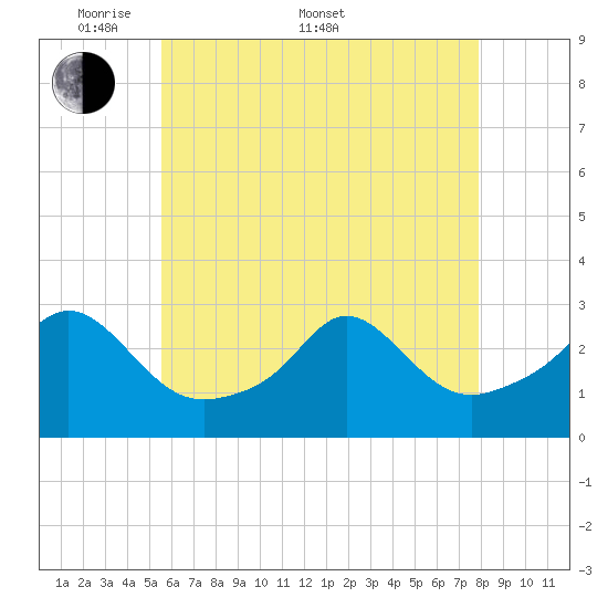 Narragansett Pier tide chart for Saturday, May 9, 2026