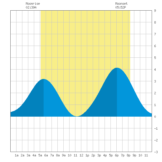 Narragansett Pier tide chart for Friday, June 12, 2026