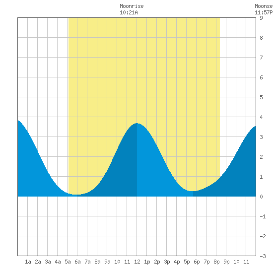 Narragansett Pier tide chart for Friday, June 19, 2026