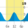 Narragansett Pier tide chart for Friday, June 19, 2026