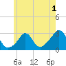 Narragansett Pier tide chart for Monday, June 1, 2026