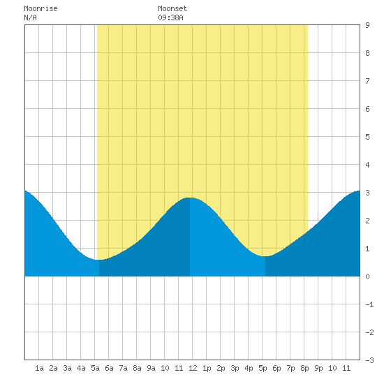 Narragansett Pier tide chart for Friday, June 5, 2026