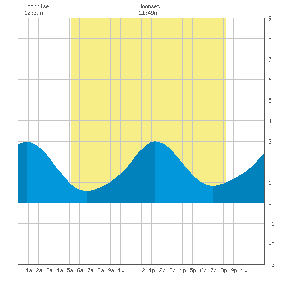 Narragansett Pier tide chart for Sunday, June 7, 2026