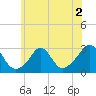 Narragansett Pier tide chart for Thursday, July 2, 2026