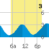 Narragansett Pier tide chart for Friday, July 3, 2026