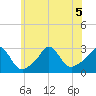 Narragansett Pier tide chart for Sunday, July 5, 2026