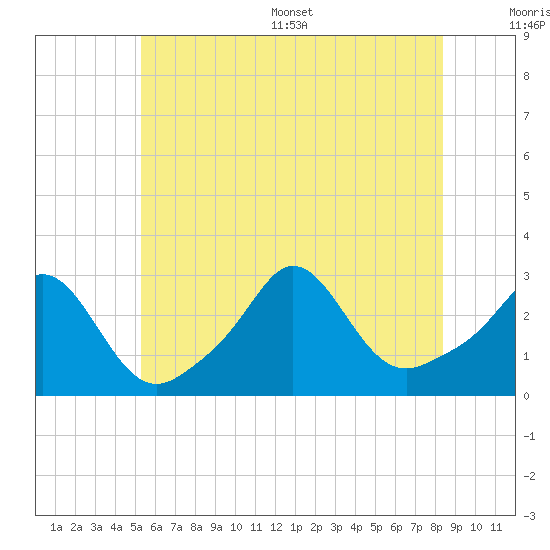 Narragansett Pier tide chart for Monday, July 6, 2026