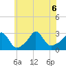 Narragansett Pier tide chart for Monday, July 6, 2026