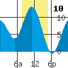 Naselle River tide chart for Sunday, January 10, 2021