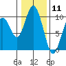 Naselle River tide chart for Monday, January 11, 2021