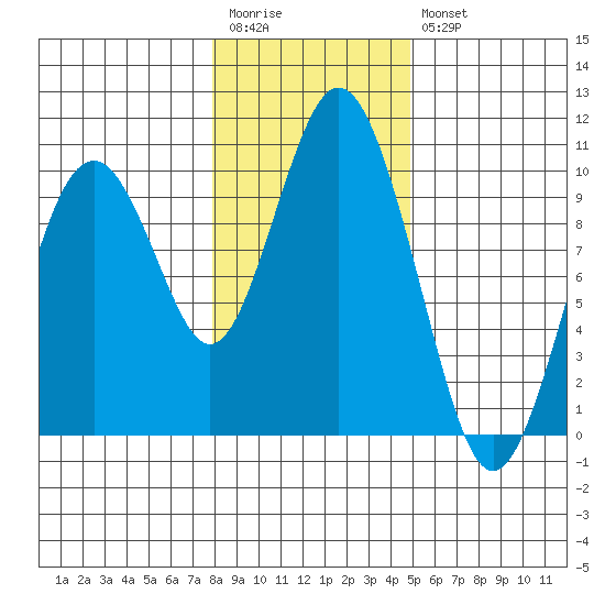 Naselle River tide chart for Wednesday, January 13, 2021
