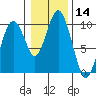 Naselle River tide chart for Thursday, January 14, 2021
