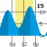 Naselle River tide chart for Friday, January 15, 2021