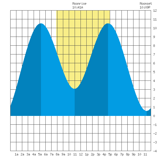 Naselle River tide chart for Sunday, January 17, 2021