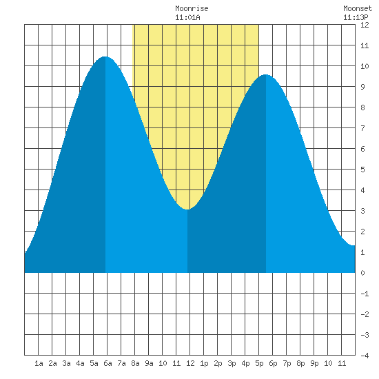 Naselle River tide chart for Monday, January 18, 2021