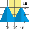 Naselle River tide chart for Monday, January 18, 2021