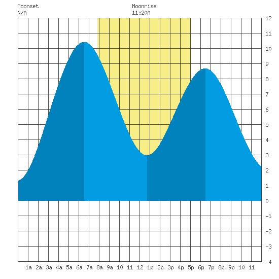 Naselle River tide chart for Tuesday, January 19, 2021