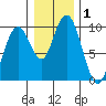 Naselle River tide chart for Friday, January 1, 2021