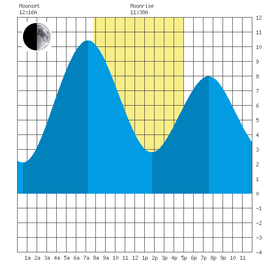 Naselle River tide chart for Wednesday, January 20, 2021