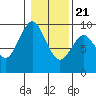 Naselle River tide chart for Thursday, January 21, 2021