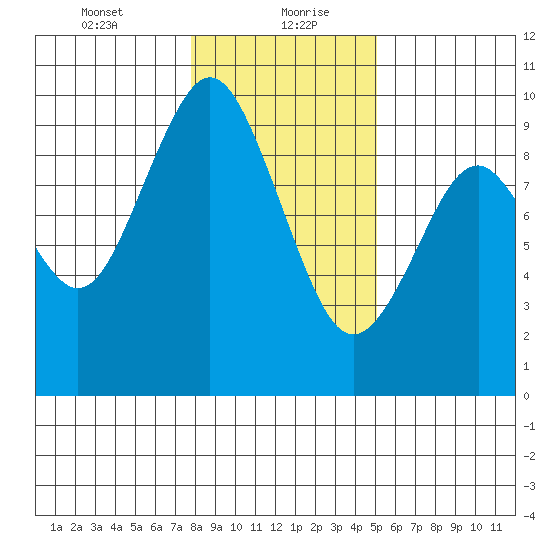 Naselle River tide chart for Friday, January 22, 2021