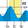 Naselle River tide chart for Friday, January 22, 2021