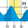 Naselle River tide chart for Saturday, January 23, 2021
