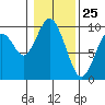 Naselle River tide chart for Monday, January 25, 2021