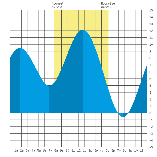 Naselle River tide chart for Wednesday, January 27, 2021