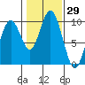 Naselle River tide chart for Friday, January 29, 2021