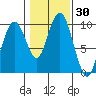 Naselle River tide chart for Saturday, January 30, 2021