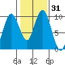 Naselle River tide chart for Sunday, January 31, 2021