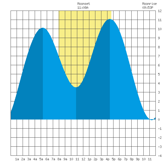Naselle River tide chart for Sunday, January 3, 2021