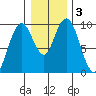 Naselle River tide chart for Sunday, January 3, 2021