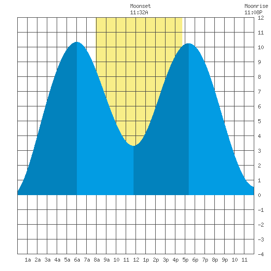 Naselle River tide chart for Monday, January 4, 2021