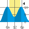 Naselle River tide chart for Monday, January 4, 2021
