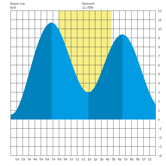 Naselle River tide chart for Tuesday, January 5, 2021