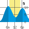 Naselle River tide chart for Tuesday, January 5, 2021