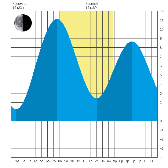 Naselle River tide chart for Wednesday, January 6, 2021