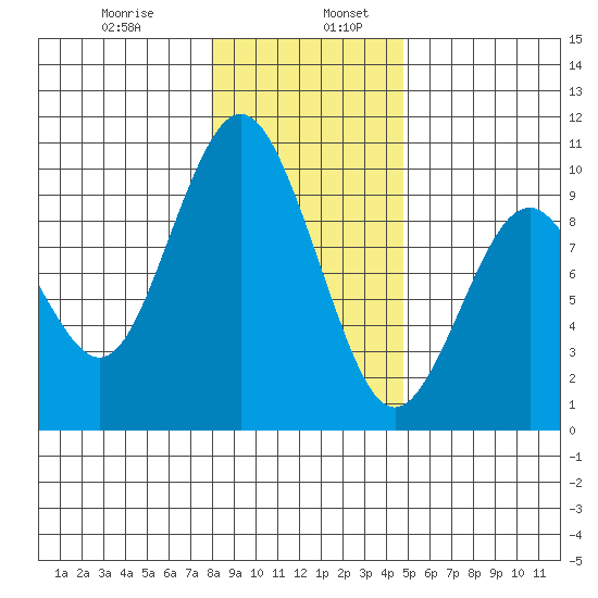Naselle River tide chart for Friday, January 8, 2021