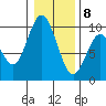 Naselle River tide chart for Friday, January 8, 2021