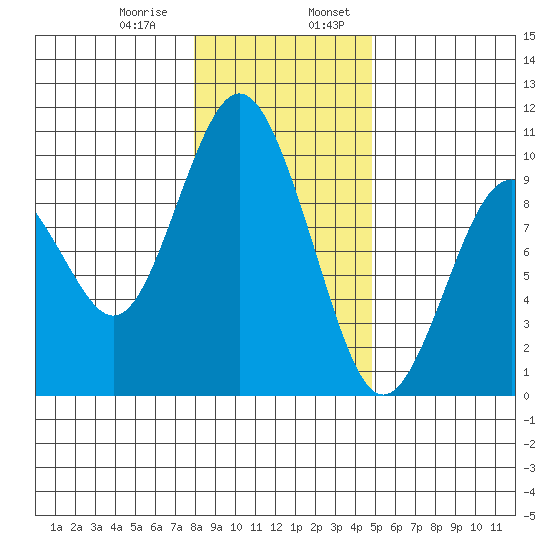 Naselle River tide chart for Saturday, January 9, 2021
