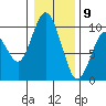 Naselle River tide chart for Saturday, January 9, 2021