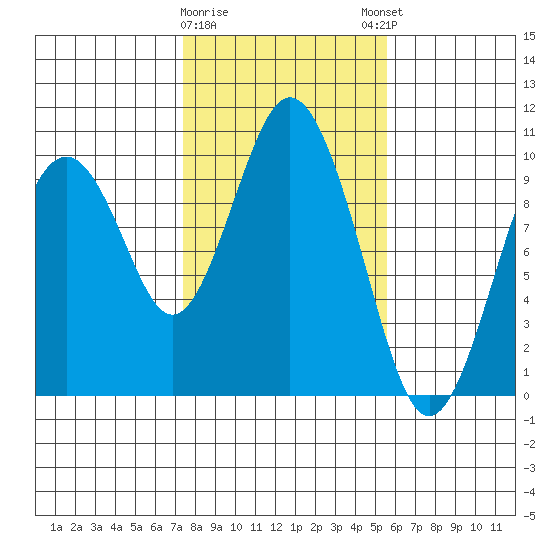 Naselle River tide chart for Wednesday, February 10, 2021