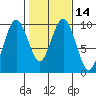Naselle River tide chart for Sunday, February 14, 2021