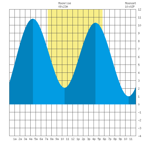 Naselle River tide chart for Monday, February 15, 2021