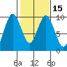Naselle River tide chart for Monday, February 15, 2021